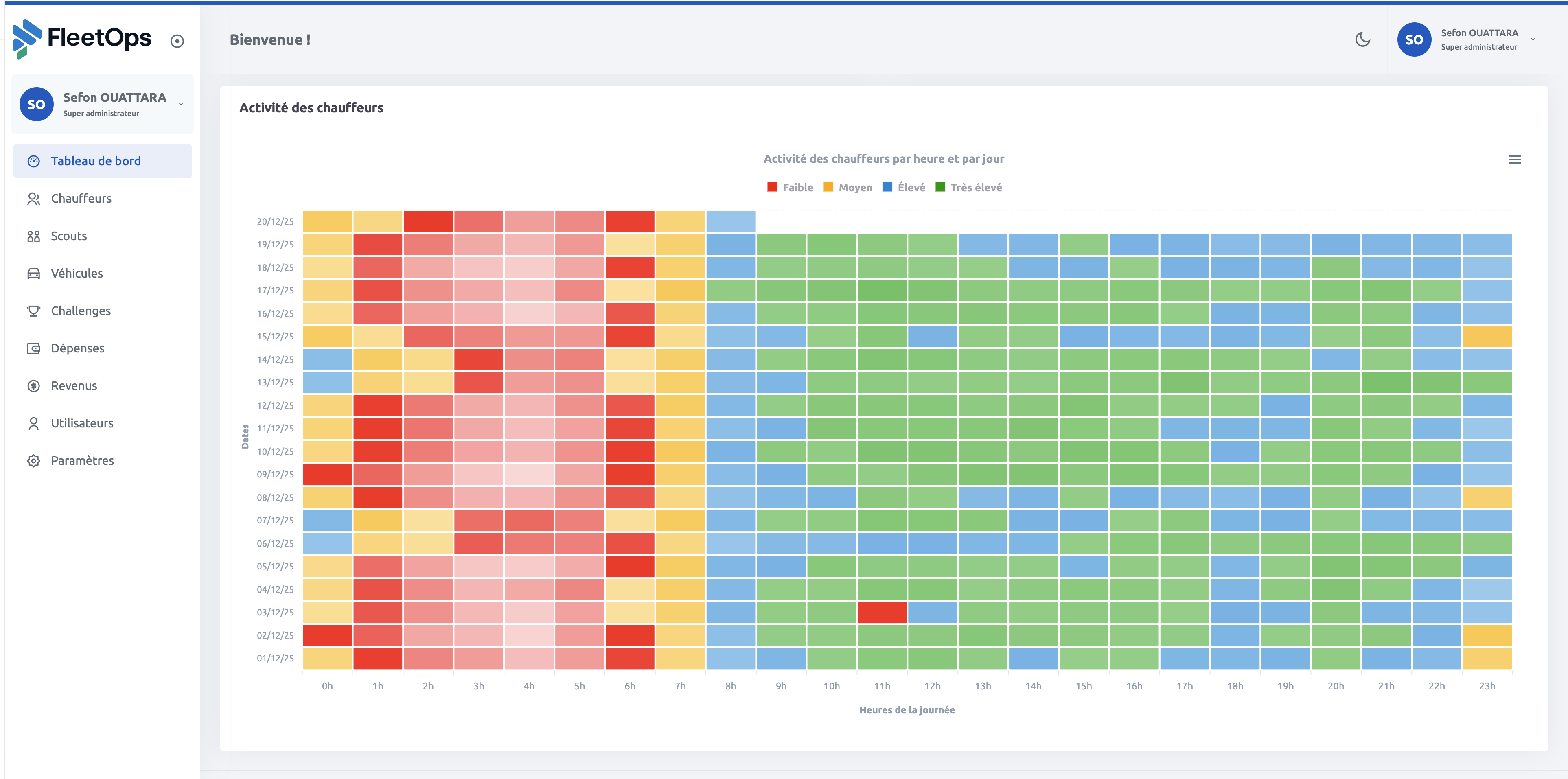 Dashboard Manager - Solution flotte partenaires Yango - Performance